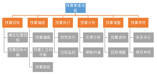 预算流程小科普