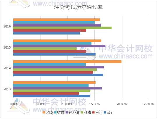 注册会计师考试通过率