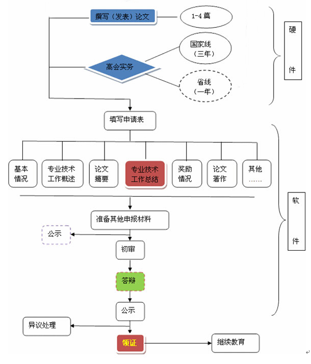 高级会计师评审指导：评审流程图解