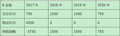 加速折旧政策下固定资产折旧的税会处理