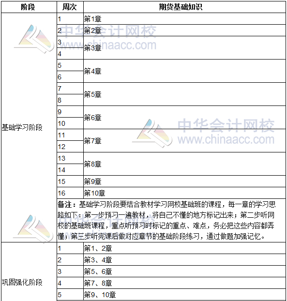 2018年期货从业《期货基础知识》学习计划表