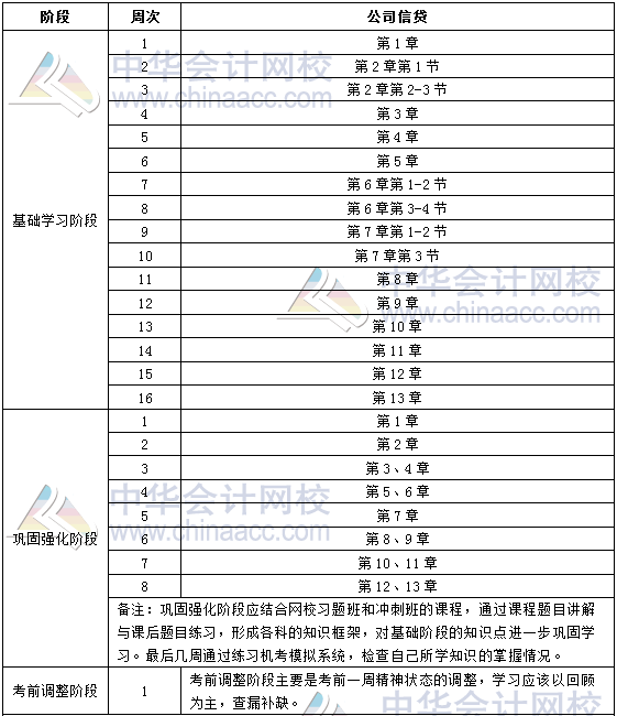 2018年银行中级职业资格《公司信贷》学习计划表