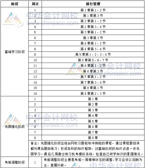 2019年银行初级职业资格《银行管理》学习计划表