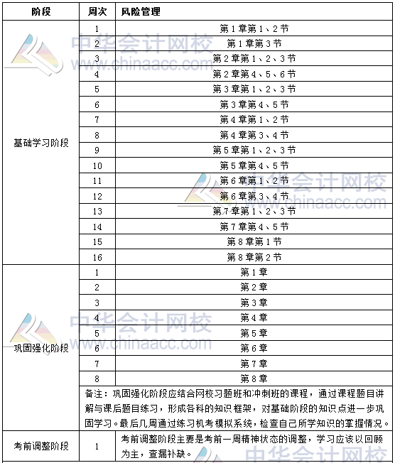 2019年银行初级职业资格《风险管理》学习计划表