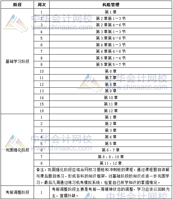 2018年银行中级职业资格《风险管理》学习计划表