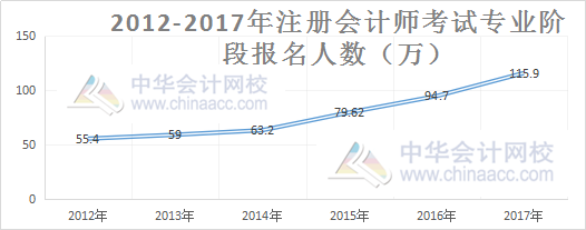 注册会计师报考人数