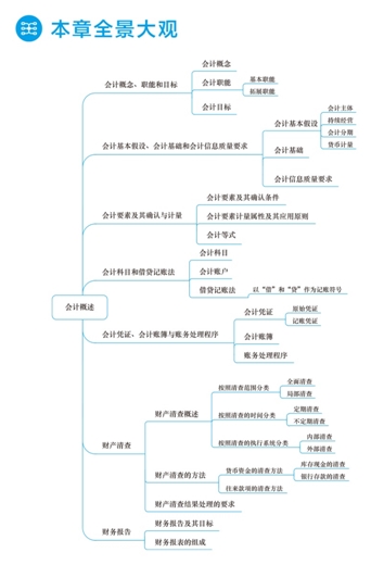 2018年初级会计职称梦想成真《应试指南》全景大观