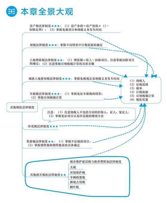 2018年初级会计职称梦想成真《应试指南》全景大观