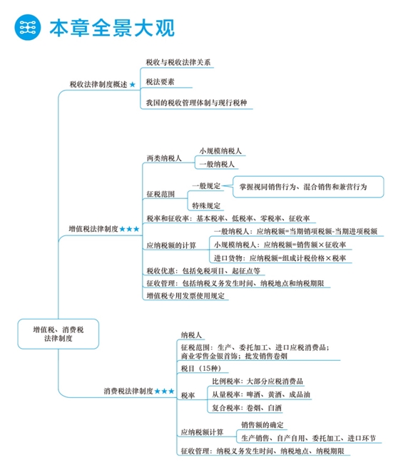 2018年初级会计职称梦想成真《应试指南》全景大观