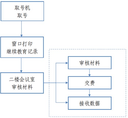 黑龙江申报2017年正、副高级会计师材料办事流程