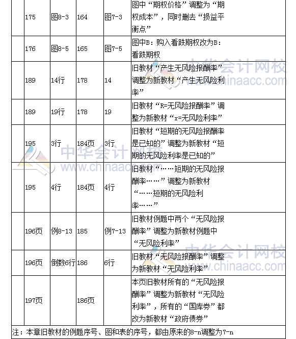 《财务成本管理》教材对比表