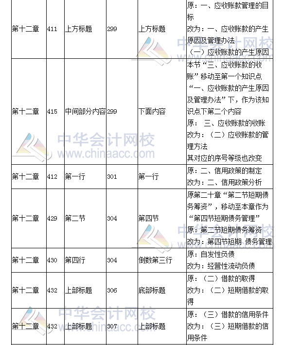 《财务成本管理》教材对比表