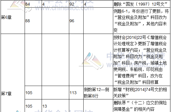 2017年度《涉税服务实务》教材修订调整表