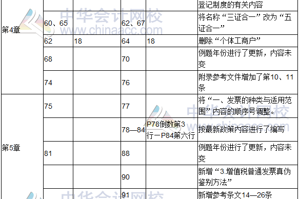 2017年度《涉税服务实务》教材修订调整表