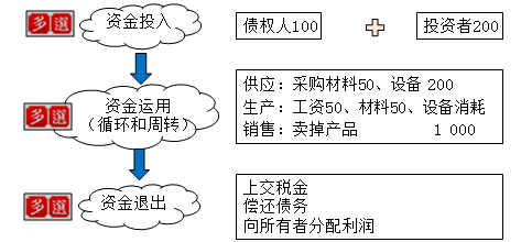 工业企业资金运动