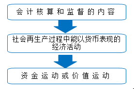 会计对象
