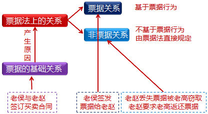 票据关系