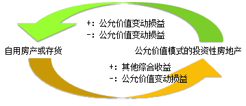 投资性房地产