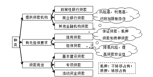 银行贷款种类