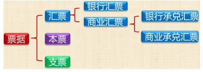 票据的种类