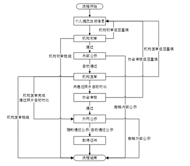 证券业从业人员资格管理常见问题解答 