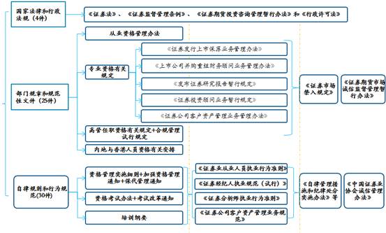 证券业从业人员资格管理常见问题解答 