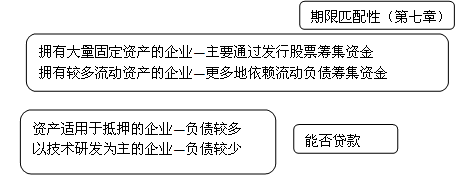 企业资产结构