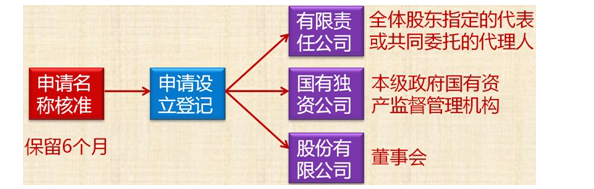 设立登记