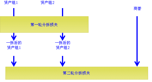 商誉减值准备