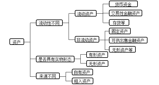 资产分类