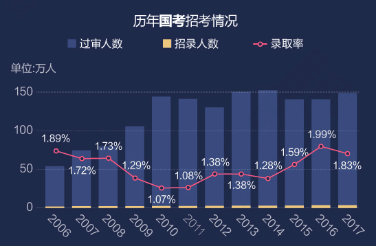 国考出成绩了结果让你怀疑人生 或许CPA才是你的归宿