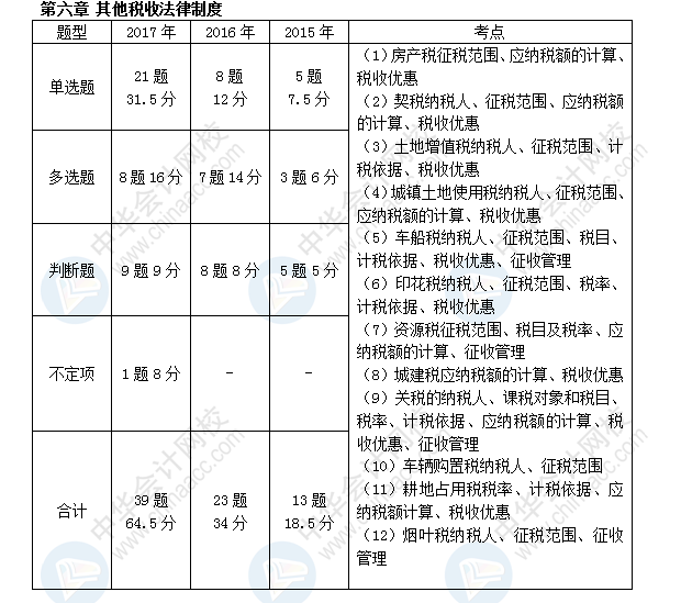 初级会计职称考试《经济法基础》近三年考点及分值分布