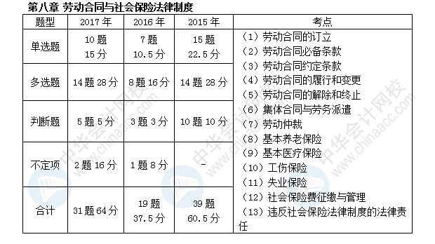 初级会计职称考试《经济法基础》近三年考点及分值分布