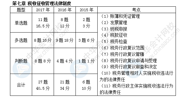 初级会计职称考试《经济法基础》近三年考点及分值分布