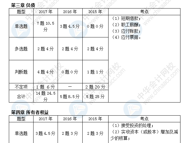 初级会计职称考试《初级会计实务》近三年考点及分值分布