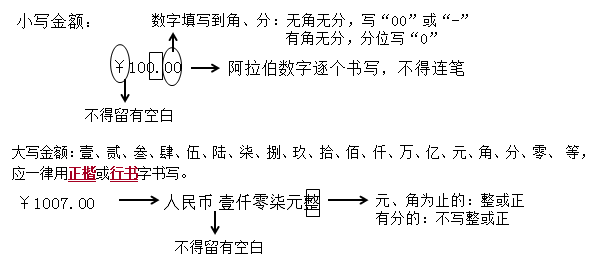 书写清楚、规范