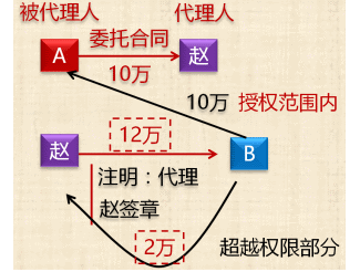 越权代理