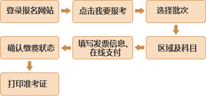 2018年基金从业资格考试报名流程与步骤 