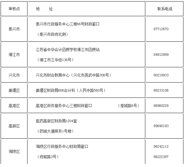 中级报名审核点地址及联系电话