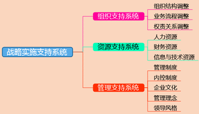 2018高级会计师《高级会计实务》知识点：战略实施