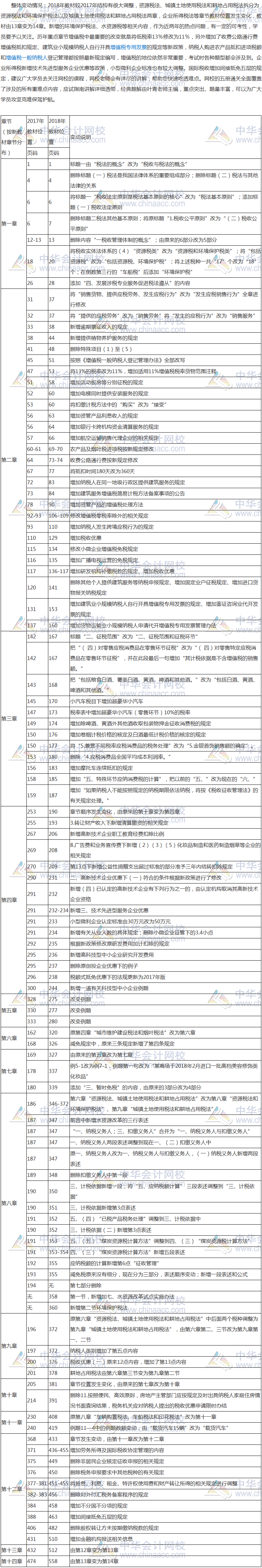 2018年注册会计师《税法》新旧教材变动对比