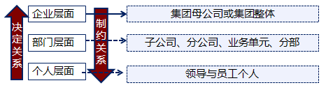 2018高级会计师《高级会计实务》知识点：业绩评价层次与视角