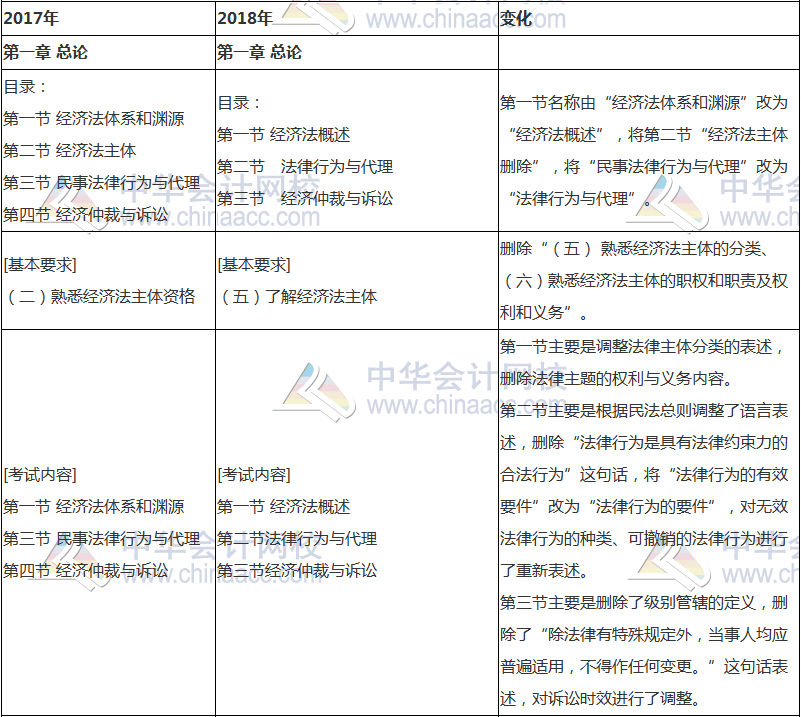 2018年中级会计职称《经济法》新旧考试大纲对比