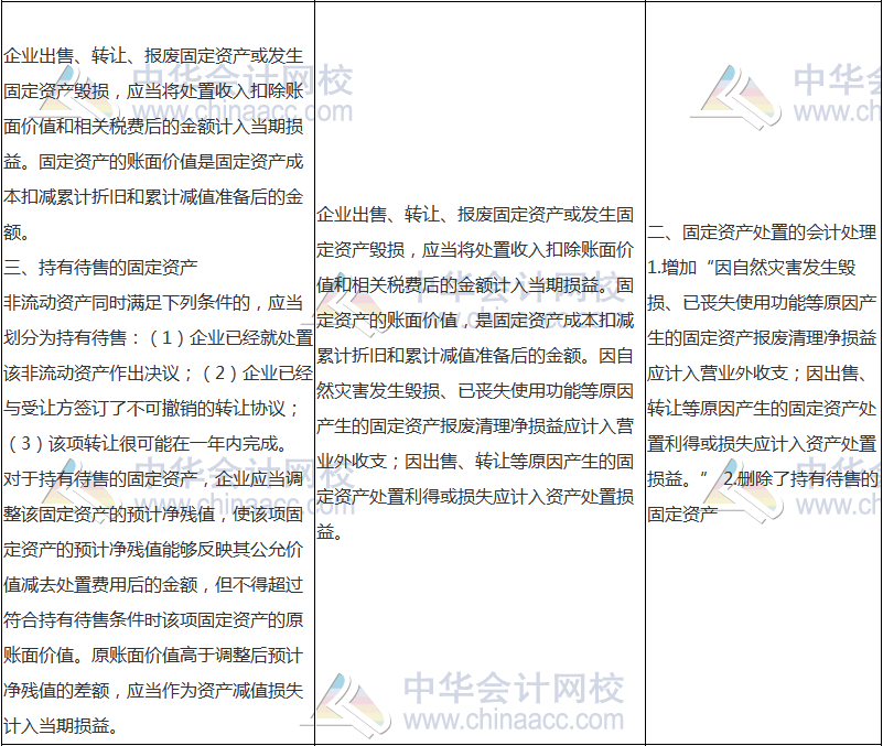 2018年中级会计职称《中级会计实务》新旧考试大纲对比