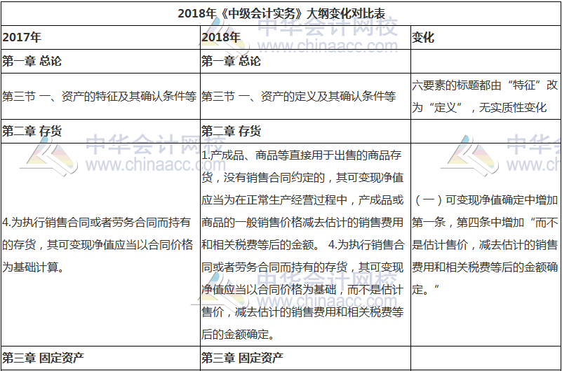 2018年中级会计职称《中级会计实务》新旧考试大纲对比