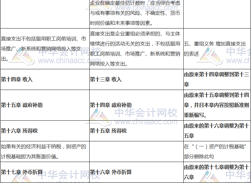 2018年中级会计职称《中级会计实务》新旧考试大纲对比