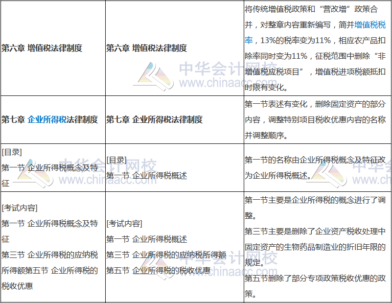 2018年中级会计职称《经济法》新旧考试大纲对比