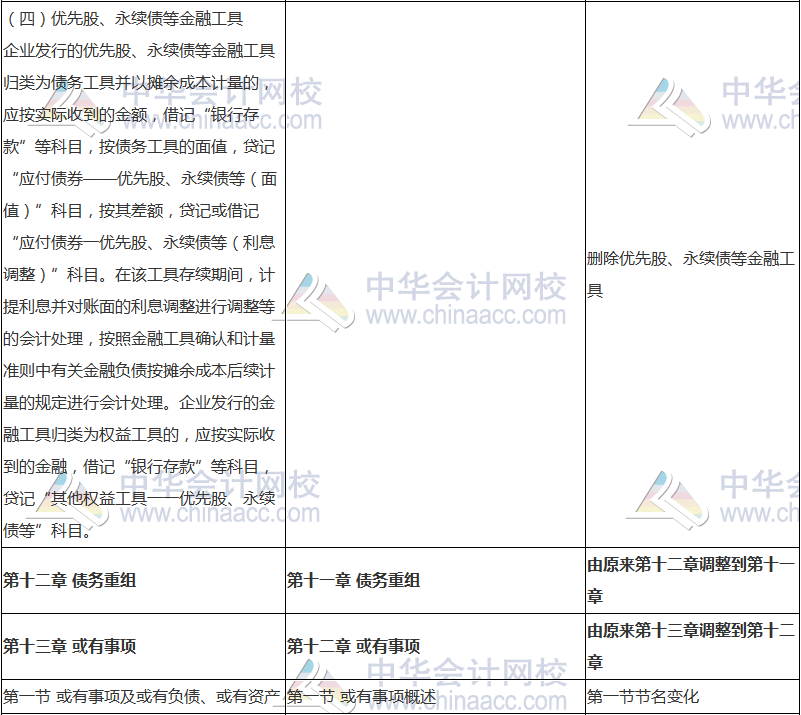 2018年中级会计职称《中级会计实务》新旧考试大纲对比