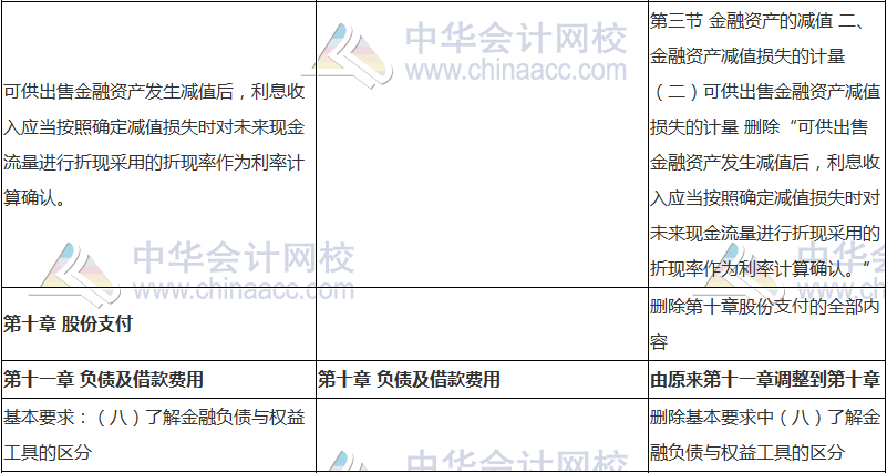 2018年中级会计职称《中级会计实务》新旧考试大纲对比