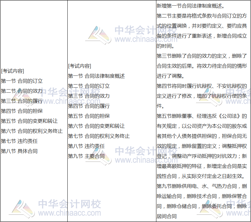 2018年中级会计职称《经济法》新旧考试大纲对比